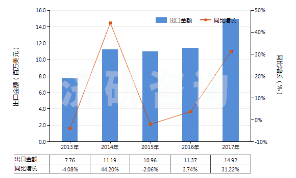 2013-2017年中國非零售純合纖短纖多股紗線(包括纜線,純指按重量計含其他合成纖維85%及以上)(HS55094200)出口總額及增速統(tǒng)計 2013-2017年中國非零售純合纖短纖多股紗線(包括纜線,純指按重量計含其他合成纖維85%及以上)(HS55094200)出口總額及增速統(tǒng)計